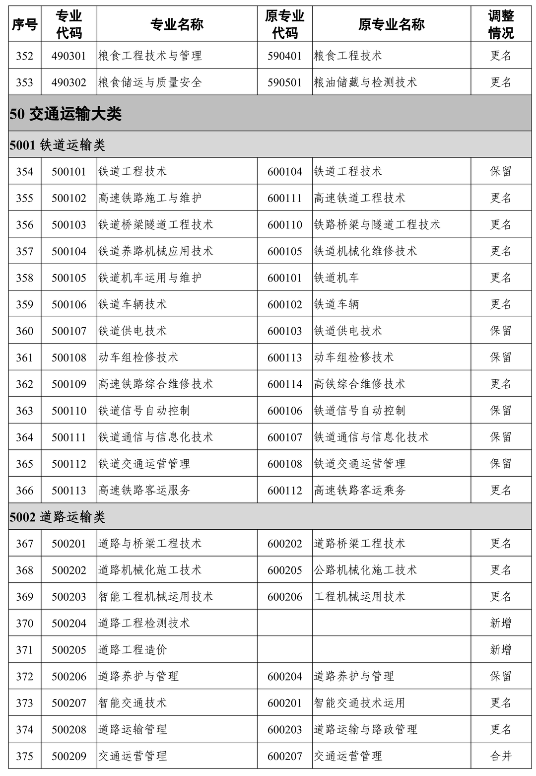 24屆湖南專升本報(bào)考專業(yè)可能有變化！