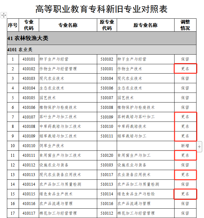 24屆湖南專升本報(bào)考專業(yè)可能有變化！