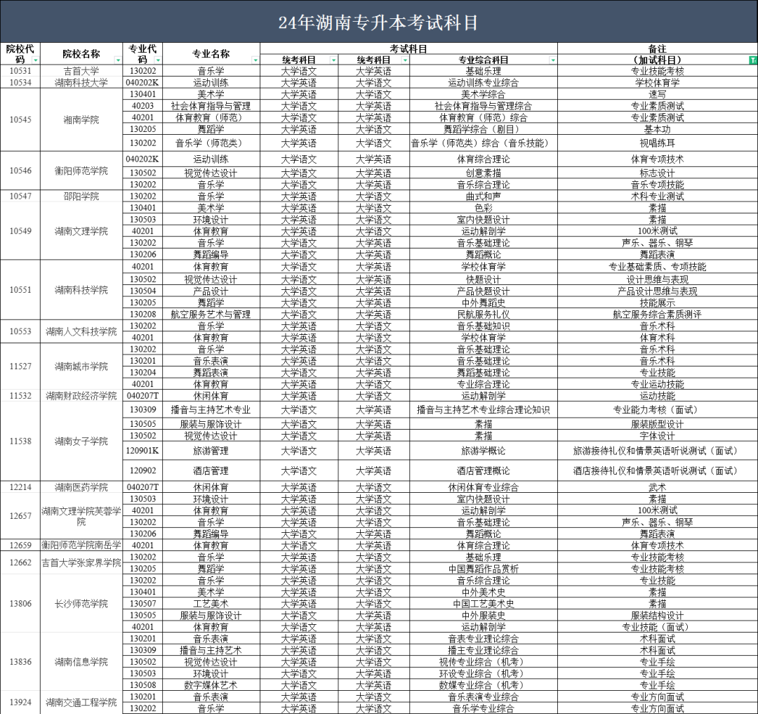 2024年湖南專升本部分院校停招！53個(gè)專業(yè)需要加試！