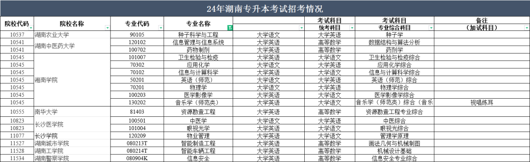 2024年湖南專升本部分院校停招！53個(gè)專業(yè)需要加試！