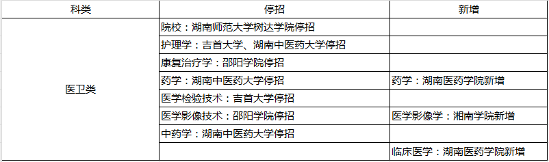 2024年湖南專升本部分院校停招！53個(gè)專業(yè)需要加試！