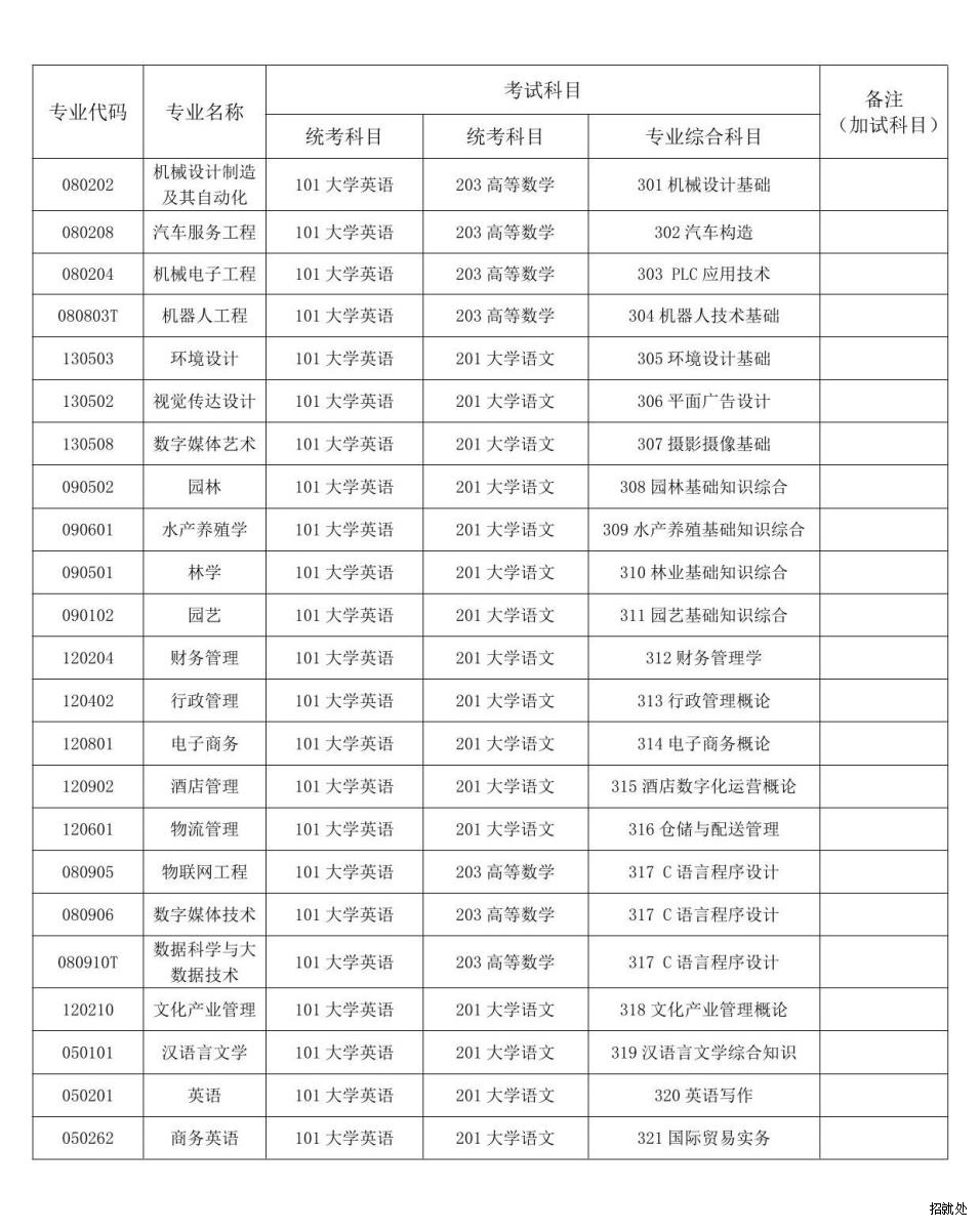 2024年湖南應(yīng)用技術(shù)學(xué)院專升本考試科目及招生專業(yè)公布