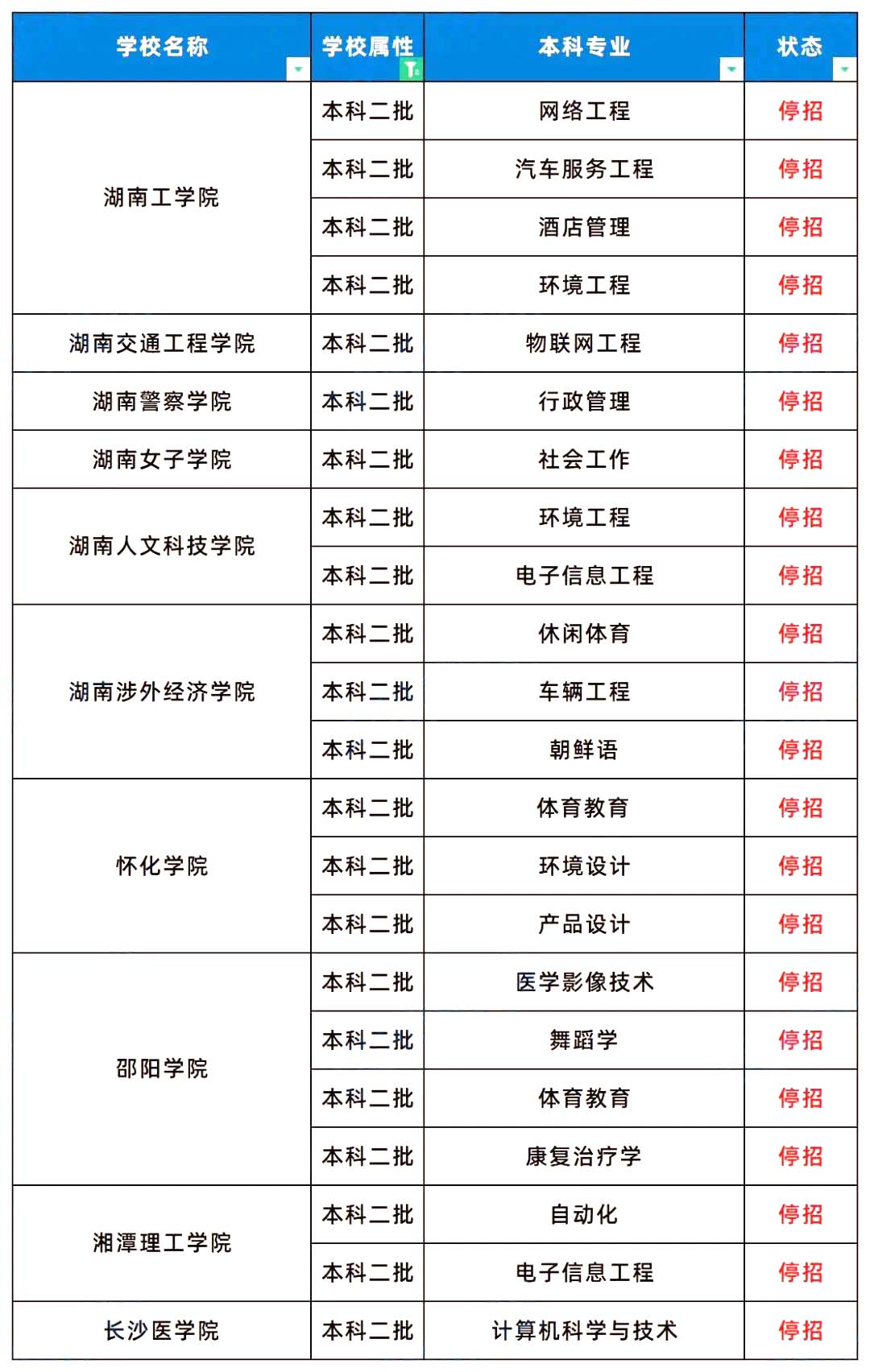 2024年湖南專升本有71個(gè)招生專業(yè)停招