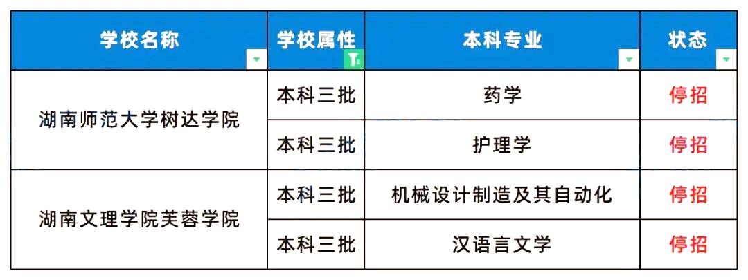 2024年湖南專升本有71個(gè)招生專業(yè)停招