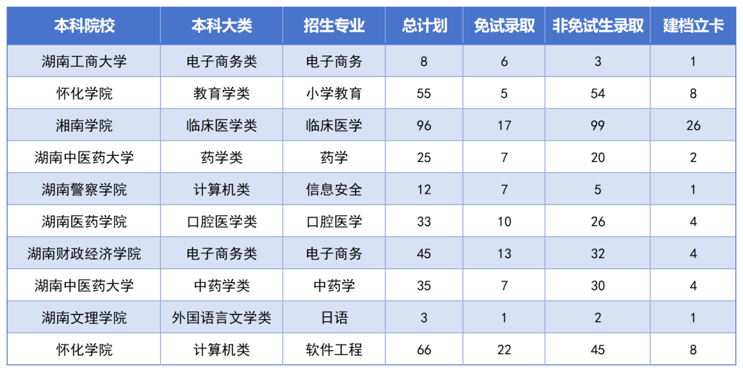 湖南專升本最卷的十個(gè)專業(yè)是？錄取率如此低？