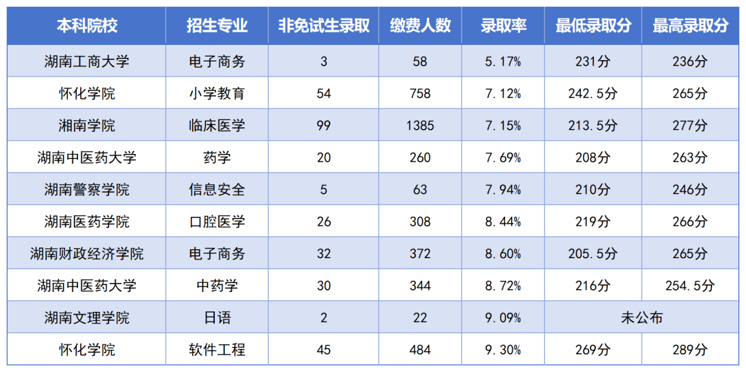 湖南專升本最卷的十個(gè)專業(yè)是？錄取率如此低？