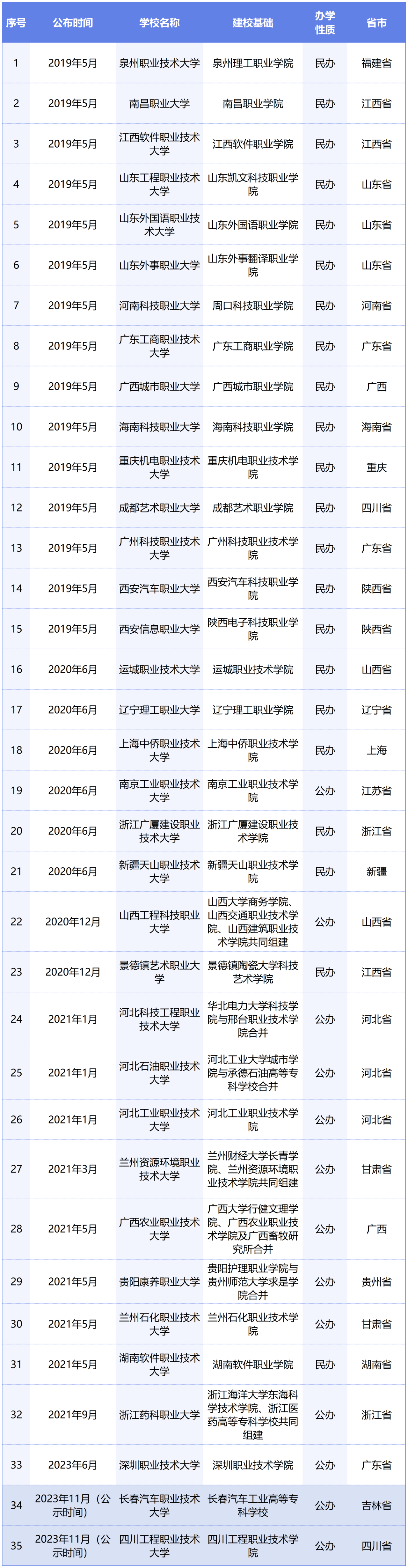 或?qū)⑴c專升本賽道！教育部擬同意：職業(yè)本科將增至35所！