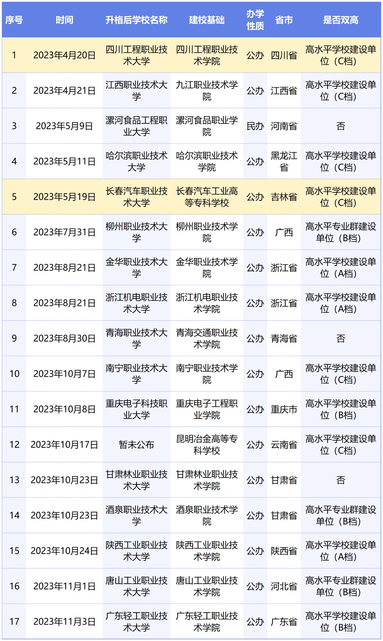 或?qū)⑴c專升本賽道！教育部擬同意：職業(yè)本科將增至35所！