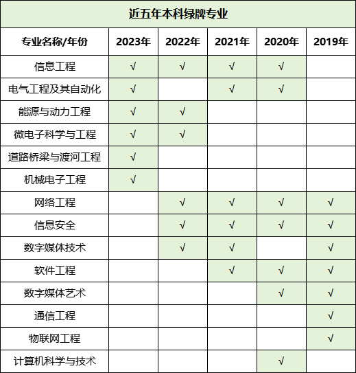 預(yù)警！2023年畢業(yè)生高達(dá)1158萬(wàn)！揭露近五年本專(zhuān)科紅綠牌專(zhuān)業(yè)