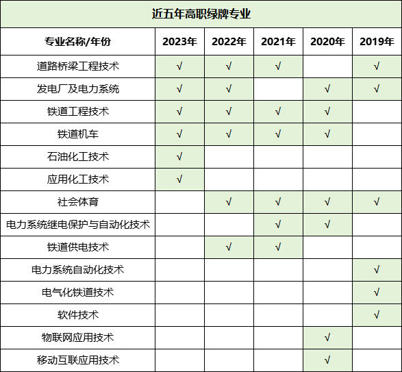 預(yù)警！2023年畢業(yè)生高達(dá)1158萬(wàn)！揭露近五年本專(zhuān)科紅綠牌專(zhuān)業(yè)