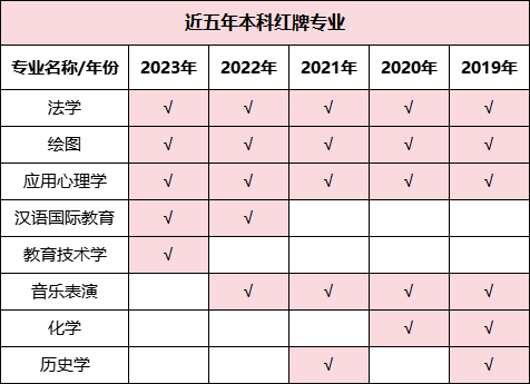 預(yù)警！2023年畢業(yè)生高達(dá)1158萬(wàn)！揭露近五年本專(zhuān)科紅綠牌專(zhuān)業(yè)