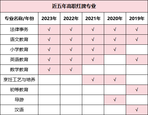 預(yù)警！2023年畢業(yè)生高達(dá)1158萬(wàn)！揭露近五年本專(zhuān)科紅綠牌專(zhuān)業(yè)