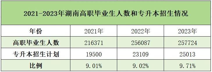 湖南專升本近三年報(bào)考數(shù)據(jù)和招生情況匯總