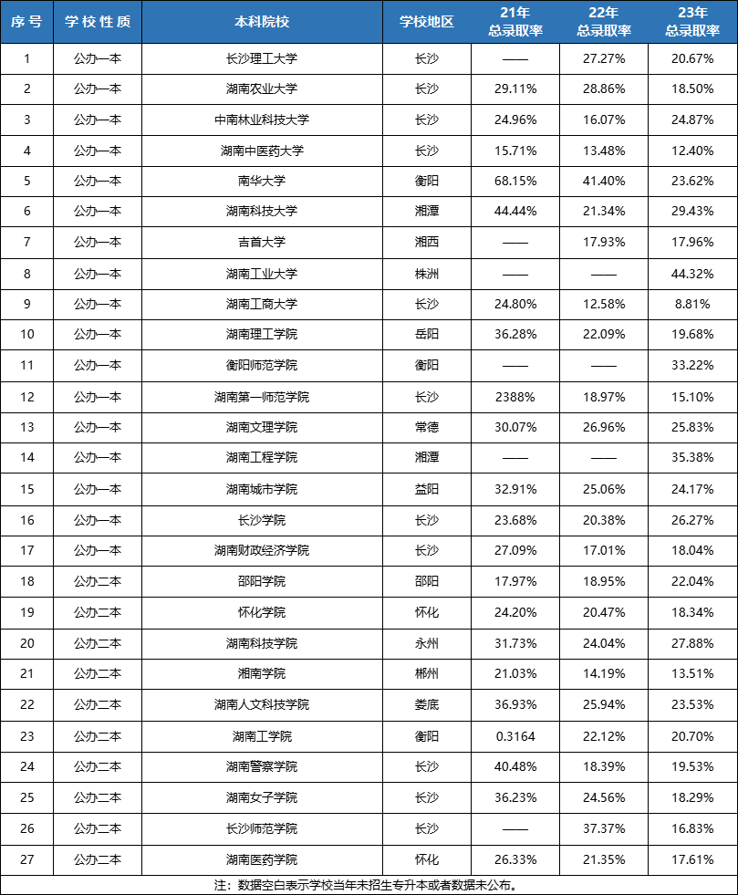 湖南專升本連續(xù)擴招3年！各院校錄取率Top10