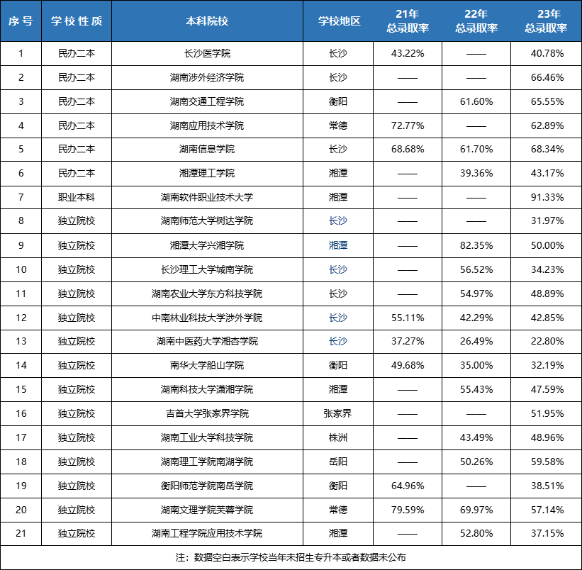 湖南專升本連續(xù)擴招3年！各院校錄取率Top10