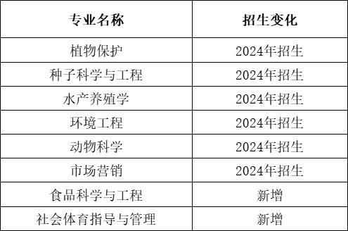 2024年湖南農(nóng)業(yè)大學(xué)專升本報考指南