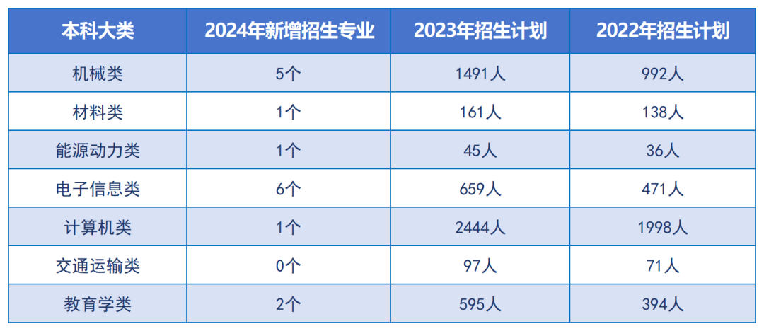 24年湖南專升本重點向這些專業(yè)領域傾斜！嚴控文學、藝術招生規(guī)模？