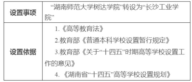 湖南師范大學(xué)樹(shù)達(dá)學(xué)院轉(zhuǎn)設(shè)為“長(zhǎng)沙工業(yè)學(xué)院”