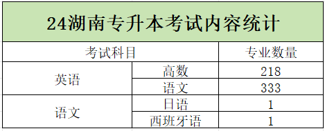 2024年湖南專升本學(xué)校哪些專業(yè)有加試科目？