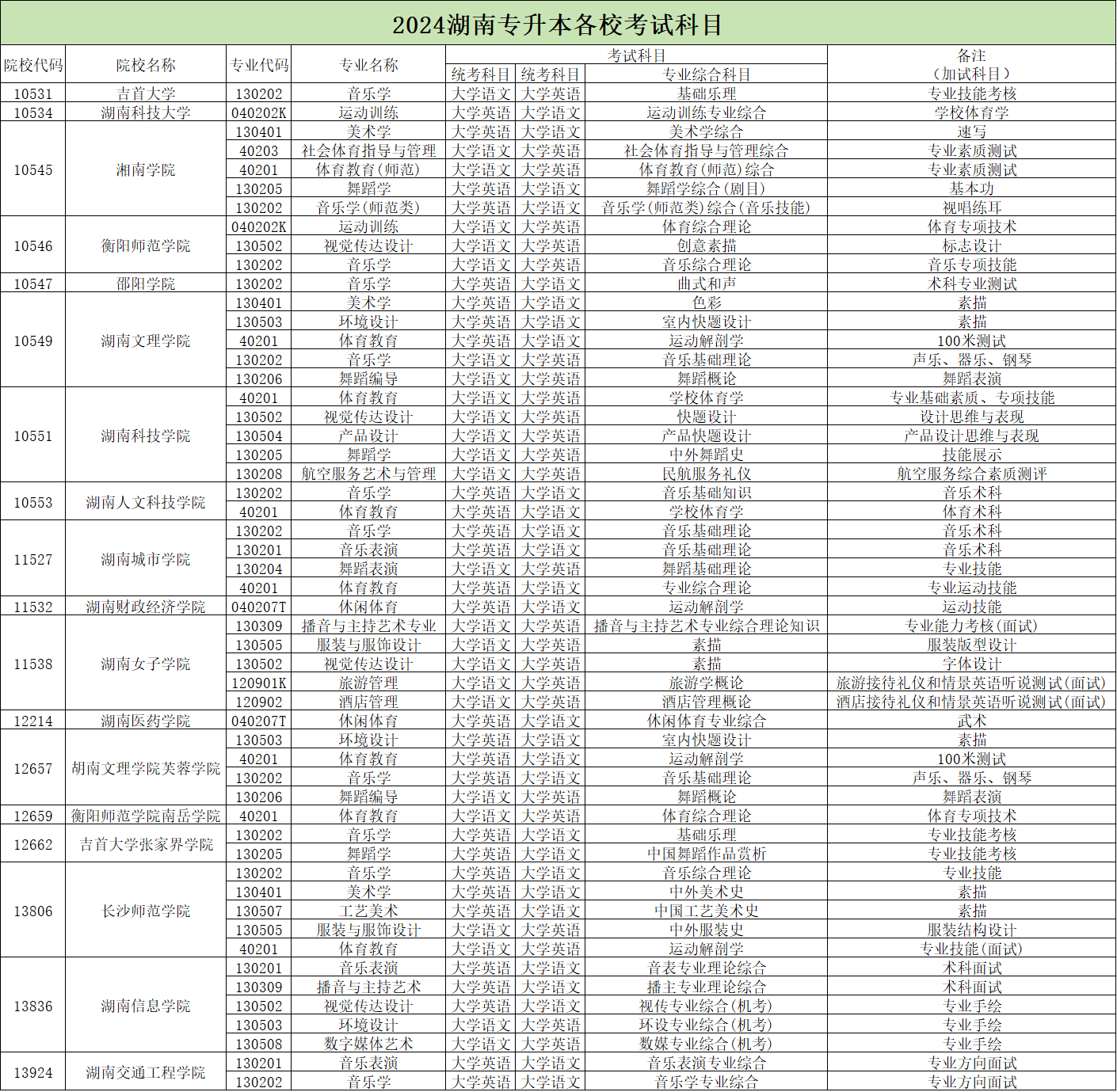 2024年湖南專升本學(xué)校哪些專業(yè)有加試科目？