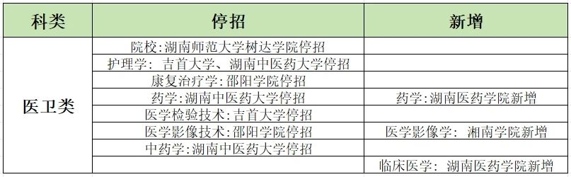 2024年湖南專升本學(xué)校哪些專業(yè)有加試科目？