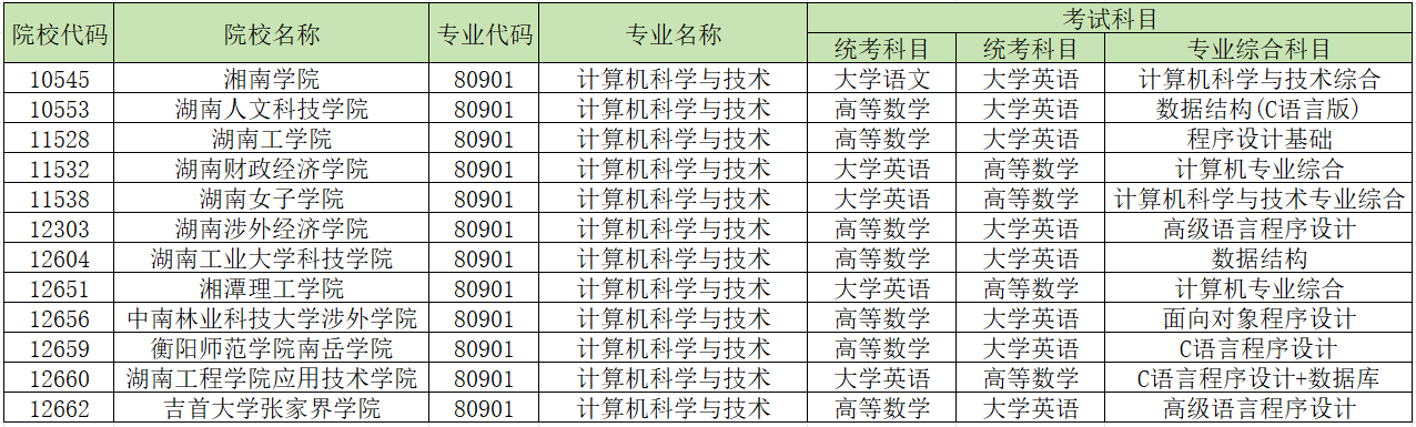 2024年湖南專升本學(xué)校哪些專業(yè)有加試科目？