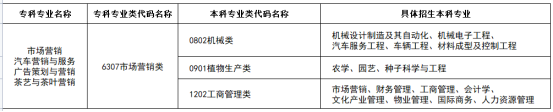 2024年湖南專升本專業(yè)報(bào)考指南