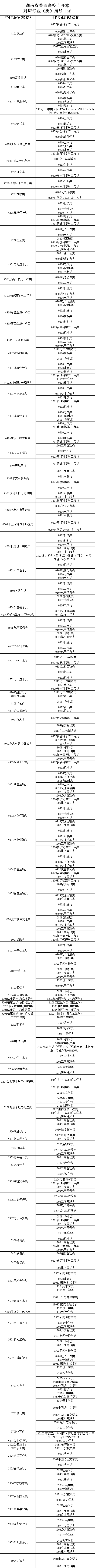 2024年湖南省普通高校專升本對(duì)應(yīng)專業(yè)（類）指導(dǎo)目錄