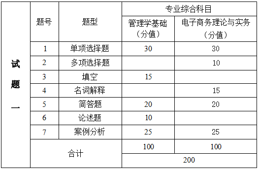 2024年湖南信息學(xué)院專升本電子商務(wù)專業(yè)《專業(yè)綜合科目》考試大綱