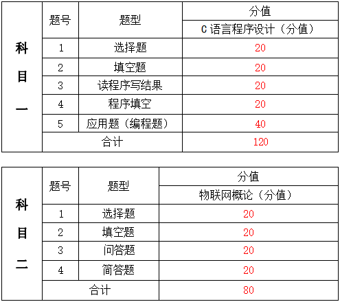 2024年湖南信息學院專升本物聯(lián)網(wǎng)工程《專業(yè)綜合科目》考試大綱