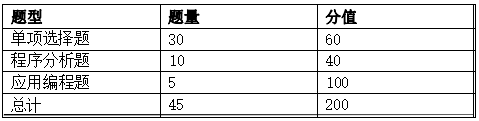 2024年懷化學(xué)院專升本考試大綱《Java 程序設(shè)計》（新修訂）