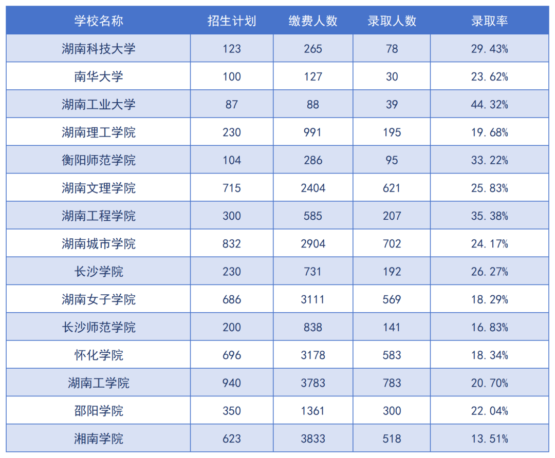 2024年湖南專升本招生院校上岸難度預(yù)測(cè)