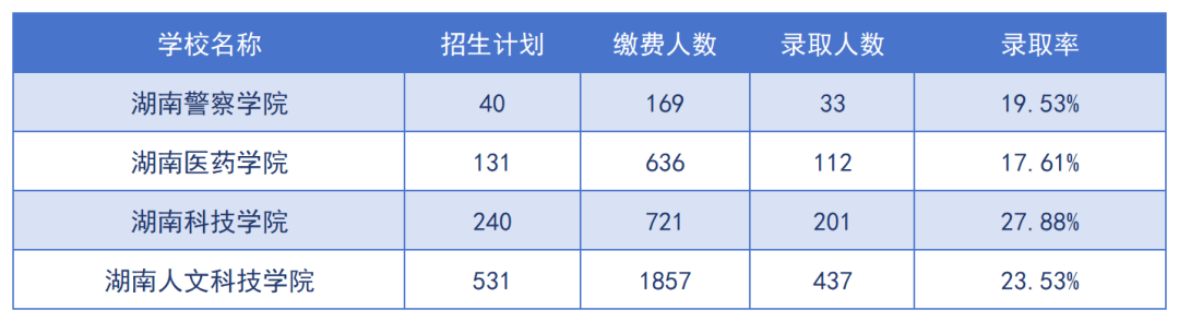 2024年湖南專升本招生院校上岸難度預(yù)測(cè)