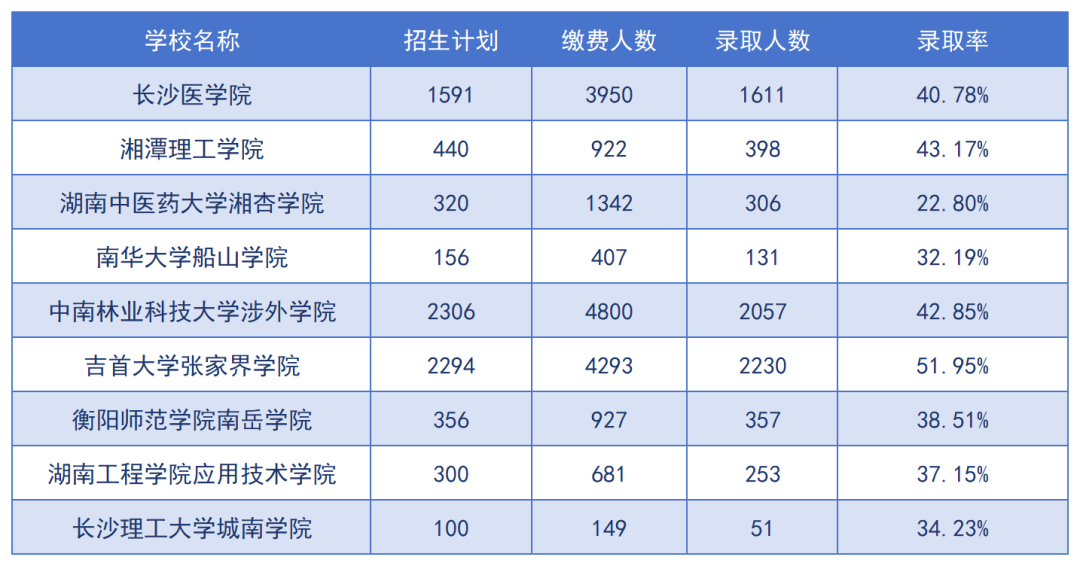 2024年湖南專升本招生院校上岸難度預(yù)測(cè)