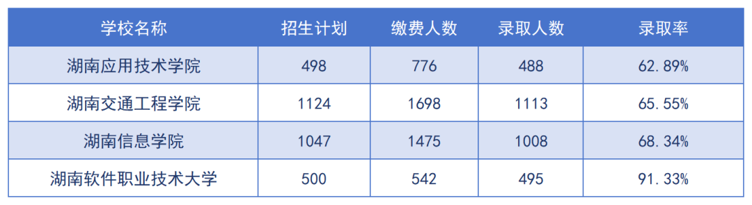 2024年湖南專升本招生院校上岸難度預(yù)測(cè)