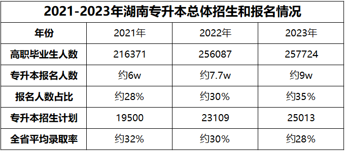 都逐年擴招了，湖南專升本為何還是越來越卷？