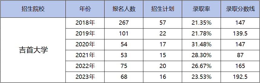 都逐年擴招了，湖南專升本為何還是越來越卷？