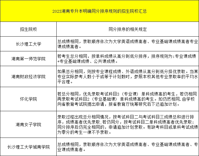 都逐年擴招了，湖南專升本為何還是越來越卷？