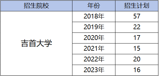 都逐年擴招了，湖南專升本為何還是越來越卷？