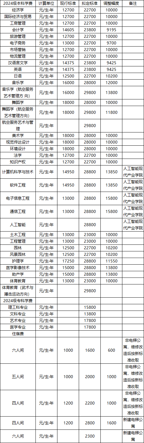 吉首大學(xué)張家界學(xué)院2024級(jí)本科、2024級(jí)?？茖W(xué)費(fèi)、住宿費(fèi)收費(fèi)標(biāo)準(zhǔn)調(diào)整征求意見(jiàn)公告