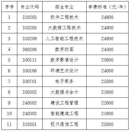 2024年湖南軟件職業(yè)技術(shù)大學(xué)專升本招生簡章