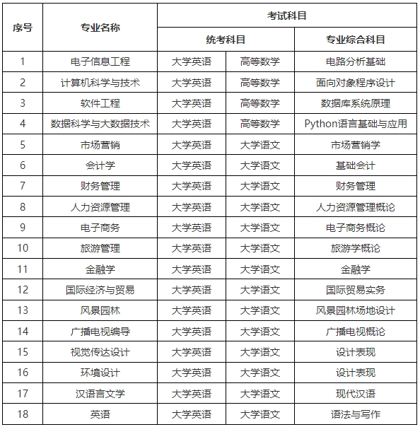 2024年中南林業(yè)科技大學(xué)涉外學(xué)院專升本招生簡(jiǎn)章