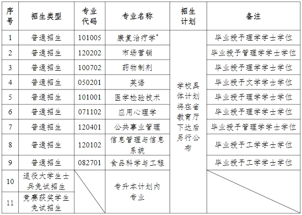 2024年湖南中醫(yī)藥大學專升本招生簡章