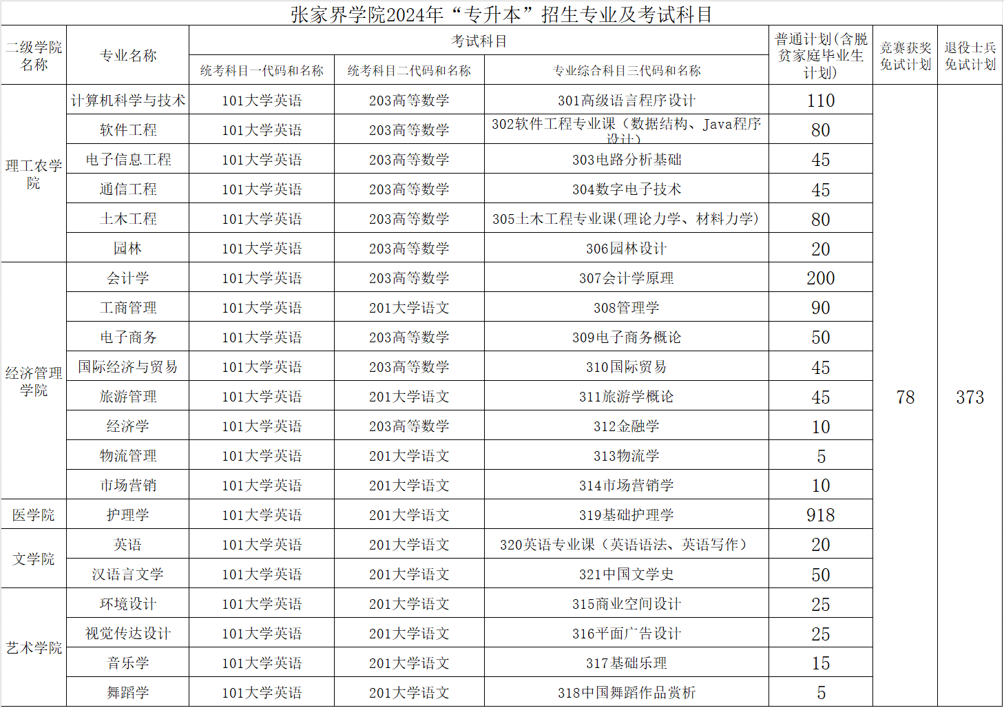 2024年吉首大學(xué)張家界學(xué)院專升本招生計(jì)劃公示