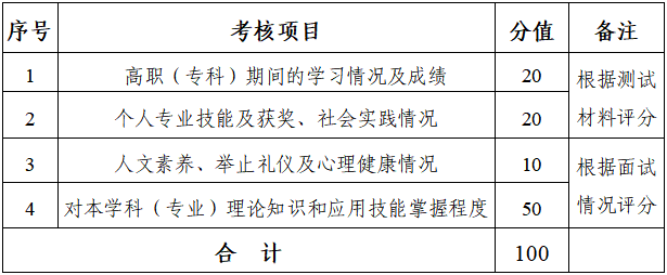 2024年湖南財(cái)政經(jīng)濟(jì)學(xué)院專(zhuān)升本考試免試生綜合測(cè)試方案