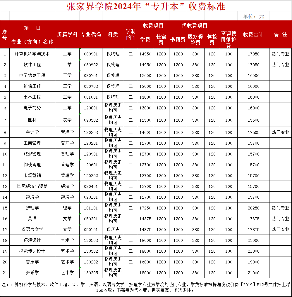 2024年吉首大學(xué)張家界學(xué)院專(zhuān)升本收費(fèi)標(biāo)準(zhǔn)