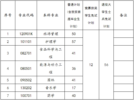 2024年邵陽學(xué)院專升本招生計劃及選拔考試安排通知