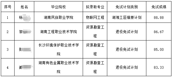 2024年南華大學(xué)專升本免試生第一次征集志愿擬錄取名單公示