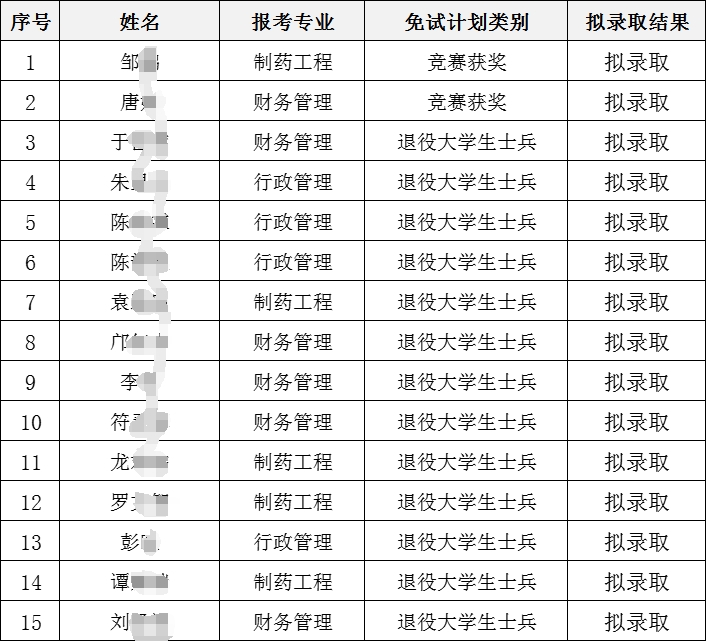 2024年湘潭大學興湘學院專升本免試生第一次征集志愿擬錄取名單公示