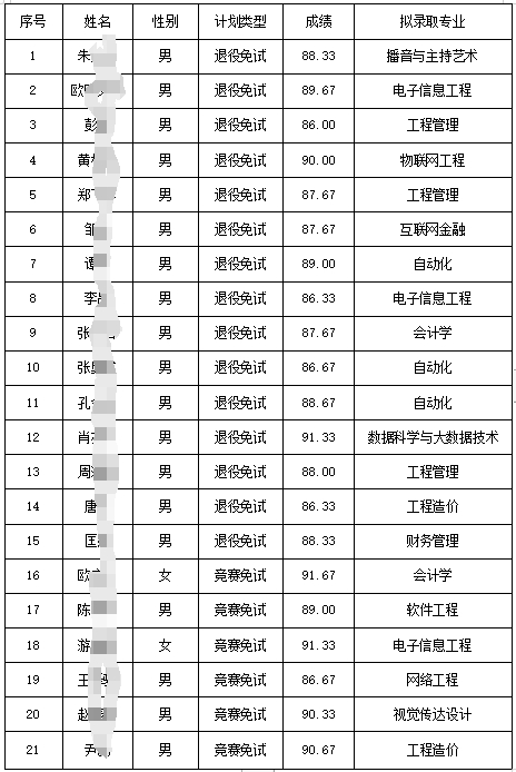 2024年湖南信息學(xué)院專升本第二次征集志愿免試生擬錄取名單公示